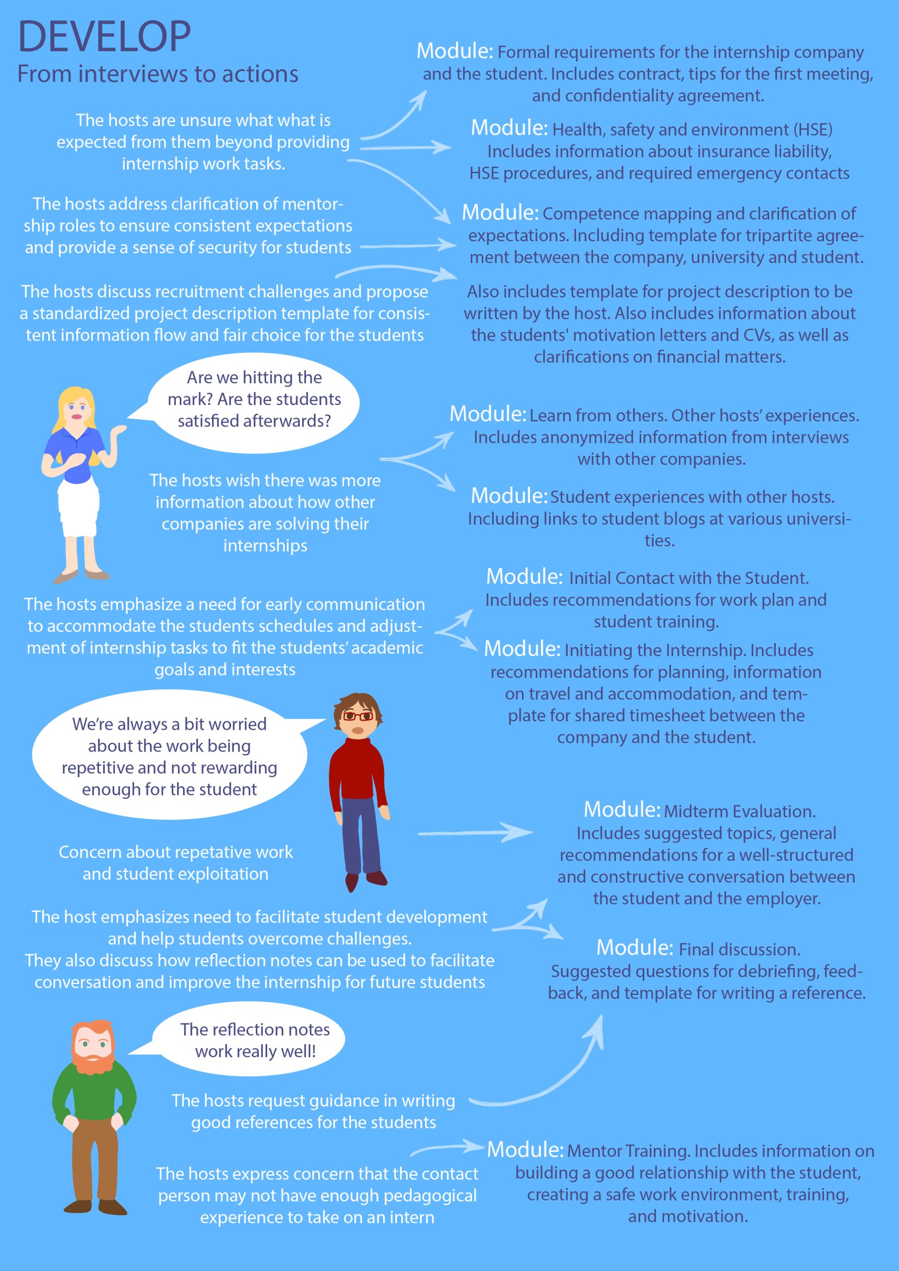 A graphical representation of the way data from focus interviews where translated into modules and resources that are now available on the website praksisveileder.no.